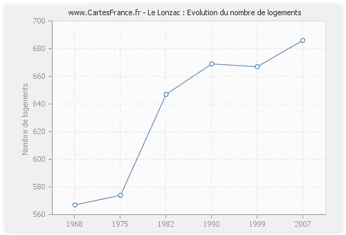 Le Lonzac : Evolution du nombre de logements